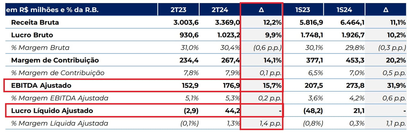 Resultados Pague Menos 2T24. Fonte: RI.